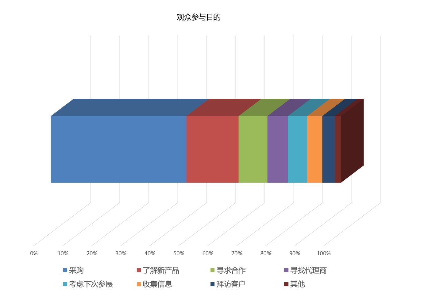 CGPF上海国际消费品包装展览会观众参观目的统计