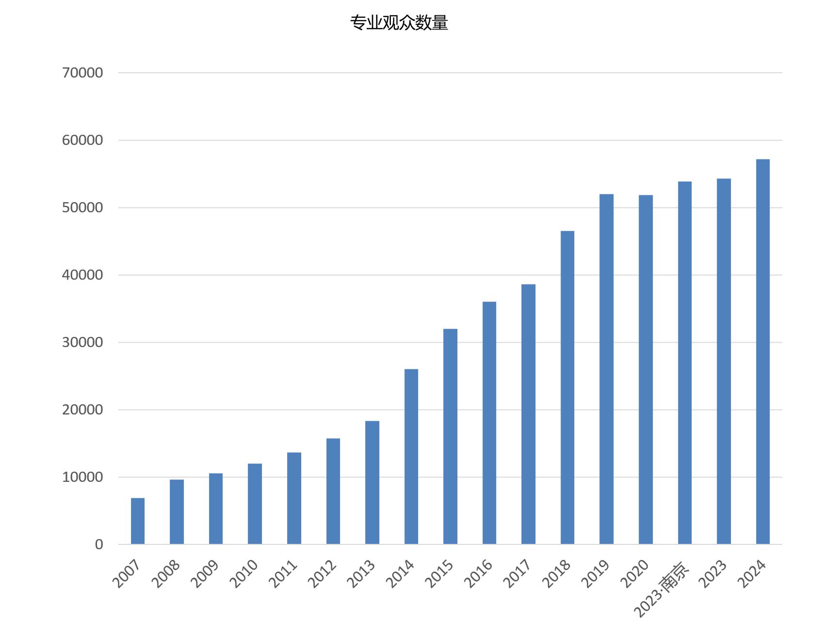 CGPF上海国际消费品包装展览会观众数量统计