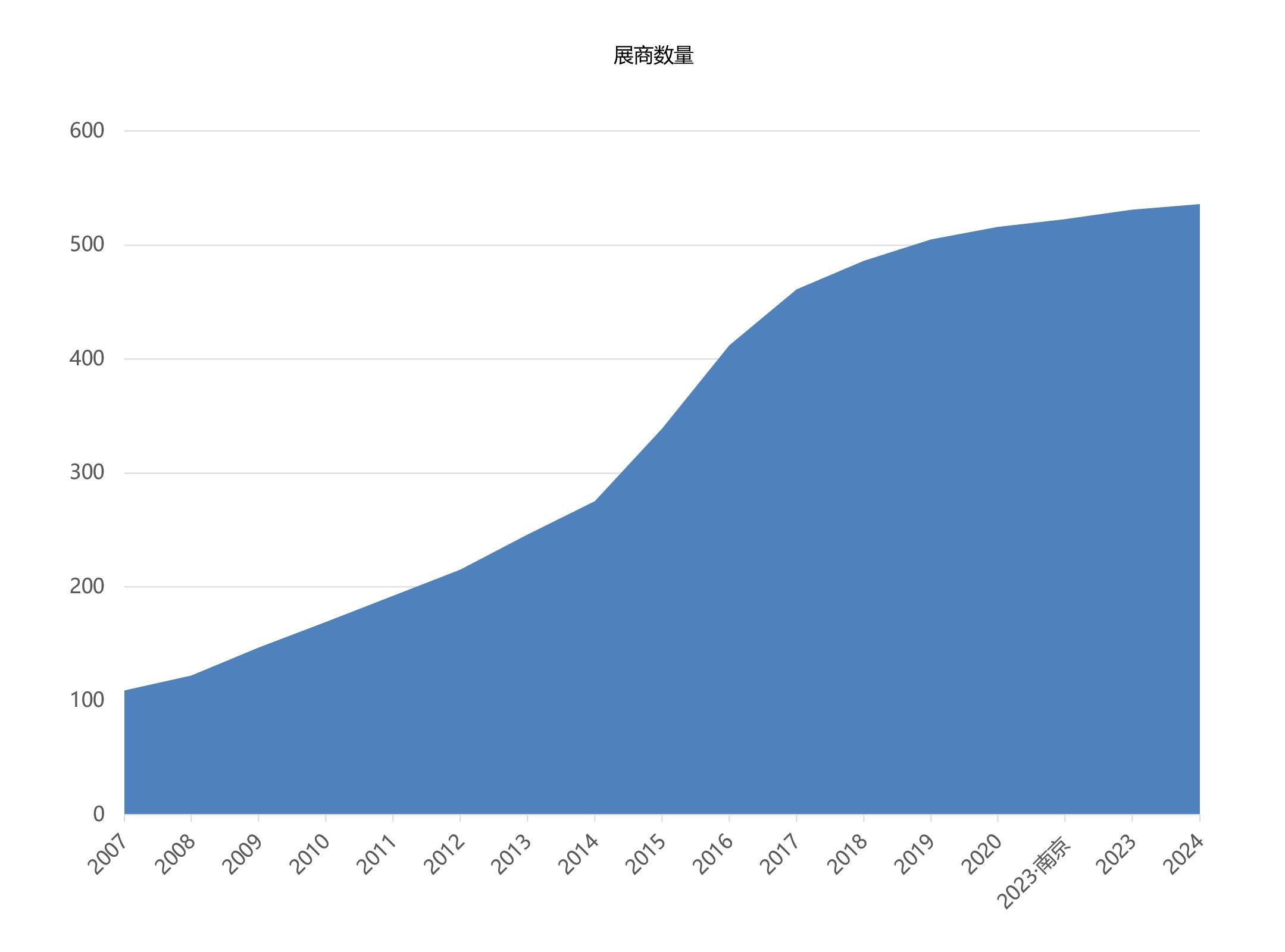 CGPF上海国际消费品包装展览会展商数量统计